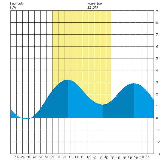 Mallard Island tide chart for Friday, November 28, 2025