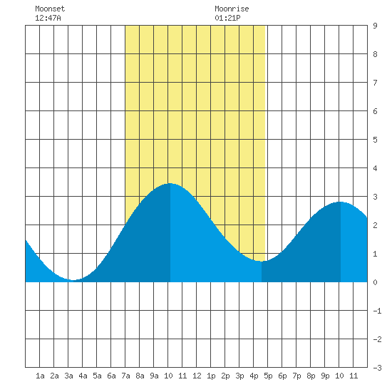 Mallard Island tide chart for Saturday, November 29, 2025