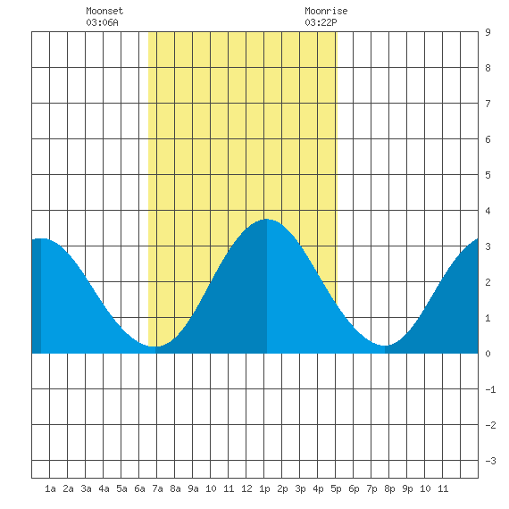 Mallard Island tide chart for Sunday, November 2, 2025