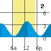 Mallard Island tide chart for Sunday, November 2, 2025