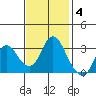 Mallard Island tide chart for Tuesday, November 4, 2025