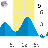 Mallard Island tide chart for Wednesday, November 5, 2025