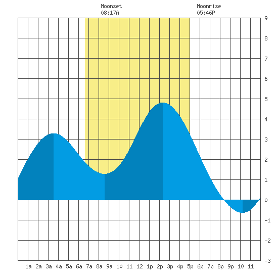 Mallard Island tide chart for Thursday, November 6, 2025