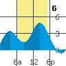 Mallard Island tide chart for Thursday, November 6, 2025