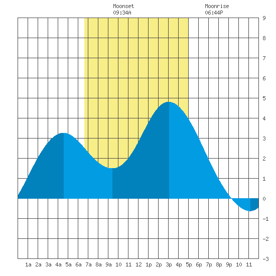 Mallard Island tide chart for Friday, November 7, 2025