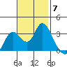 Mallard Island tide chart for Friday, November 7, 2025