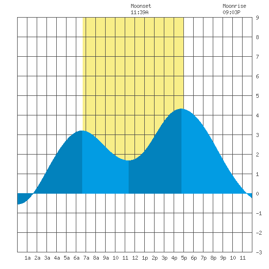 Mallard Island tide chart for Sunday, November 9, 2025