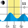 Mallard Island tide chart for Thursday, December 11, 2025