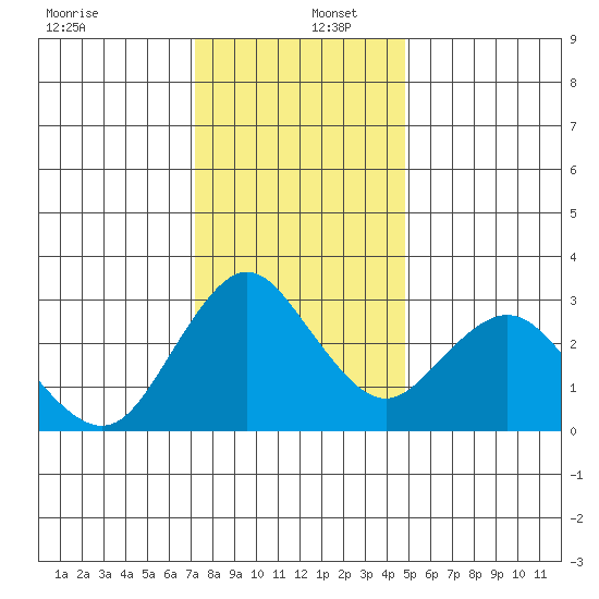 Mallard Island tide chart for Friday, December 12, 2025