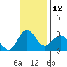 Mallard Island tide chart for Friday, December 12, 2025