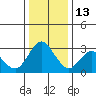Mallard Island tide chart for Saturday, December 13, 2025