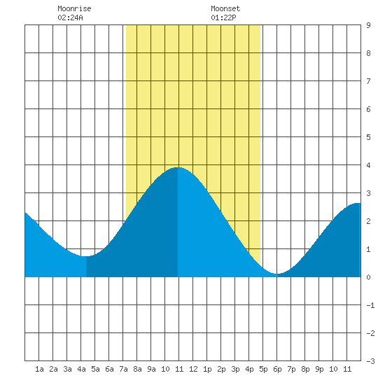 Mallard Island tide chart for Sunday, December 14, 2025