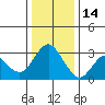 Mallard Island tide chart for Sunday, December 14, 2025