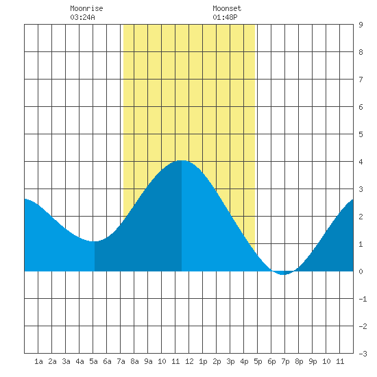Mallard Island tide chart for Monday, December 15, 2025