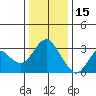 Mallard Island tide chart for Monday, December 15, 2025