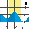 Mallard Island tide chart for Tuesday, December 16, 2025
