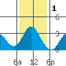 Mallard Island tide chart for Monday, December 1, 2025