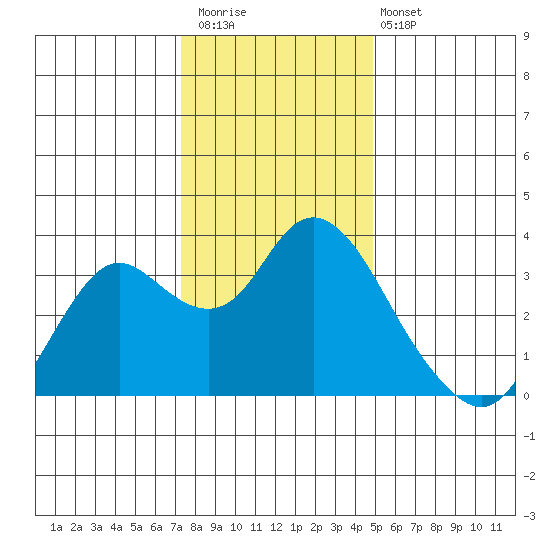 Mallard Island tide chart for Saturday, December 20, 2025