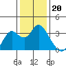 Mallard Island tide chart for Saturday, December 20, 2025