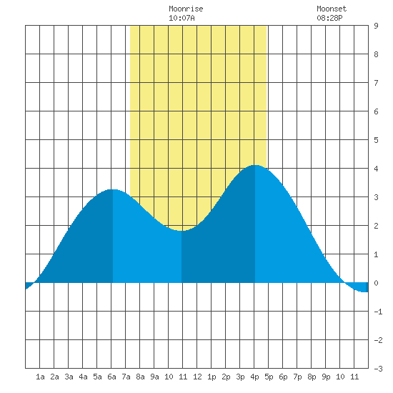 Mallard Island tide chart for Tuesday, December 23, 2025