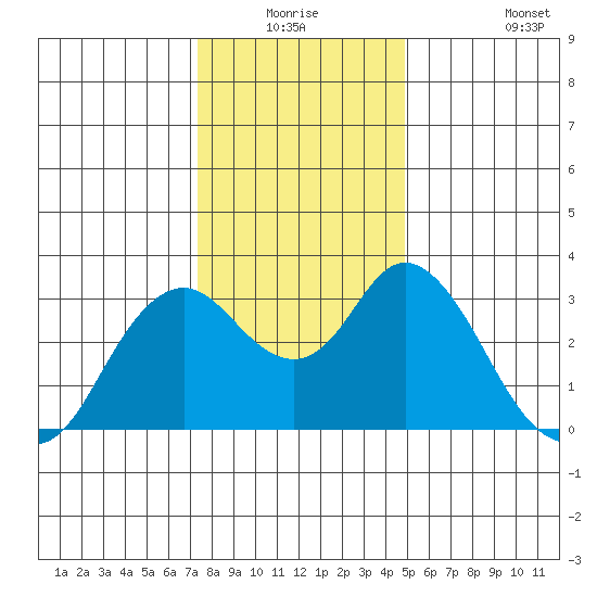 Mallard Island tide chart for Wednesday, December 24, 2025