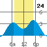 Mallard Island tide chart for Wednesday, December 24, 2025