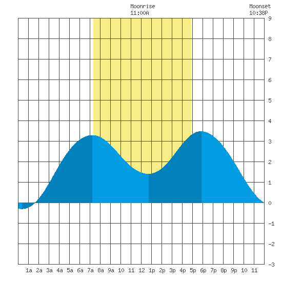 Mallard Island tide chart for Thursday, December 25, 2025