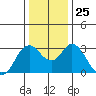Mallard Island tide chart for Thursday, December 25, 2025