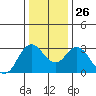 Mallard Island tide chart for Friday, December 26, 2025