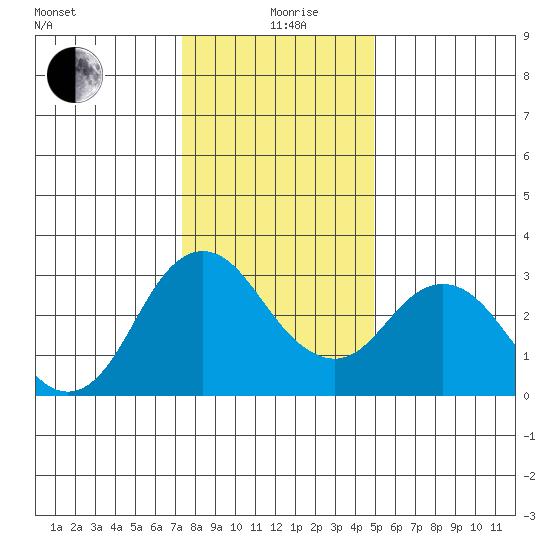 Mallard Island tide chart for Saturday, December 27, 2025