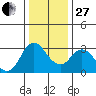 Mallard Island tide chart for Saturday, December 27, 2025