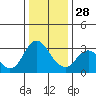 Mallard Island tide chart for Sunday, December 28, 2025