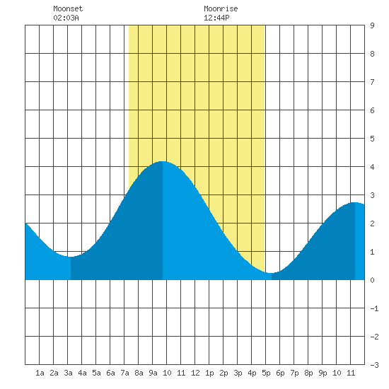 Mallard Island tide chart for Monday, December 29, 2025