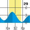 Mallard Island tide chart for Monday, December 29, 2025