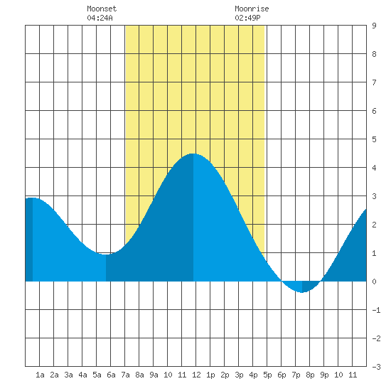 Mallard Island tide chart for Tuesday, December 2, 2025