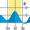 Mallard Island tide chart for Tuesday, December 2, 2025