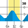 Mallard Island tide chart for Tuesday, December 30, 2025