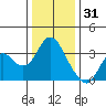 Mallard Island tide chart for Wednesday, December 31, 2025