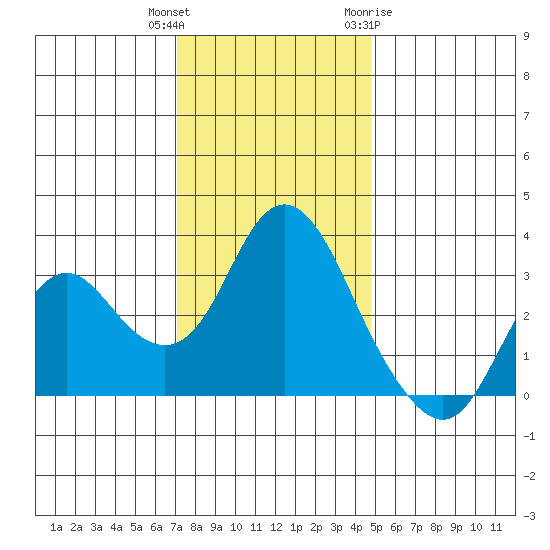 Mallard Island tide chart for Wednesday, December 3, 2025
