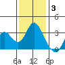 Mallard Island tide chart for Wednesday, December 3, 2025