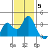Mallard Island tide chart for Friday, December 5, 2025