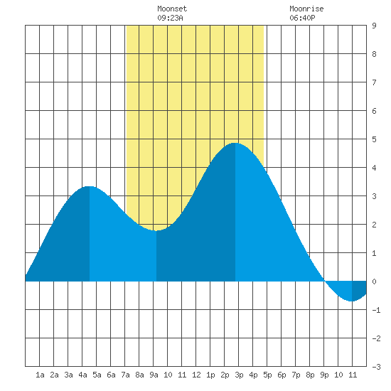Mallard Island tide chart for Saturday, December 6, 2025