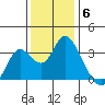 Mallard Island tide chart for Saturday, December 6, 2025
