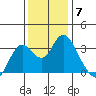 Mallard Island tide chart for Sunday, December 7, 2025