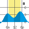 Mallard Island tide chart for Monday, December 8, 2025