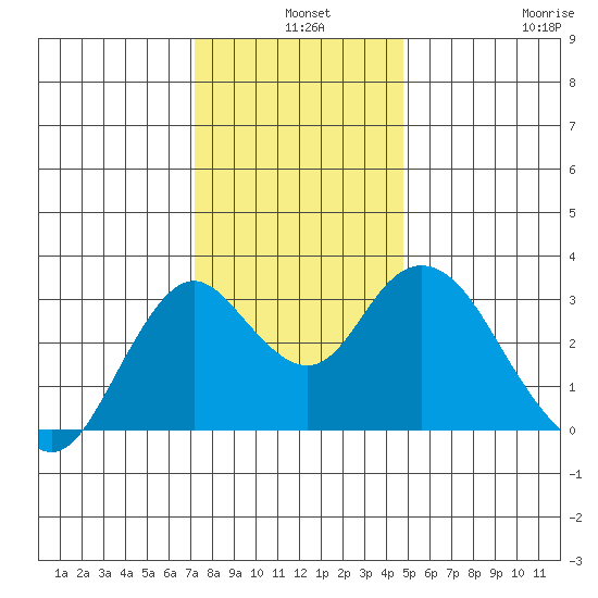 Mallard Island tide chart for Tuesday, December 9, 2025