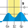 Mallard Island tide chart for Tuesday, December 9, 2025
