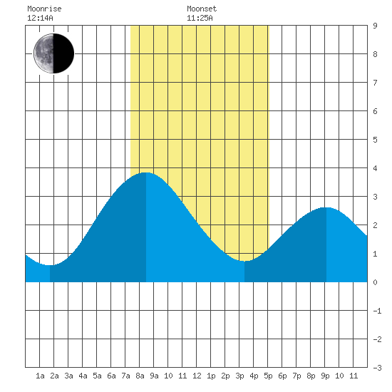 Mallard Island tide chart for Saturday, January 10, 2026