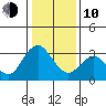 Mallard Island tide chart for Saturday, January 10, 2026