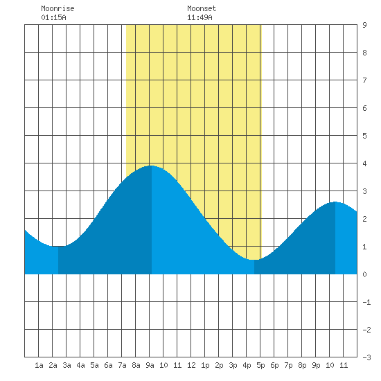 Mallard Island tide chart for Sunday, January 11, 2026